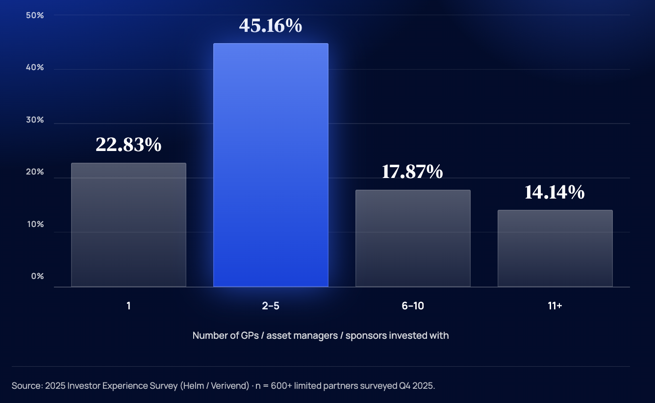 Helm private markets operating platform dashboard