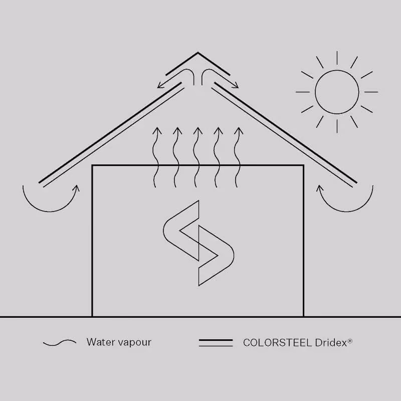 Diagram showing how COLORSTEEL Dridex roofing allows water vapour to escape from a building's interior by passing through the roof, with sun symbol indicating heat causing the vapour to rise.