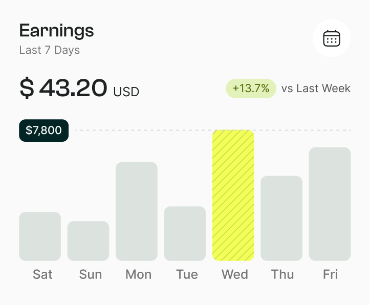 Earnings summary for the last 7 days showing $43.20 USD total with a 13.7% increase vs last week, and a bar chart highlighting Wednesday's highest earnings.