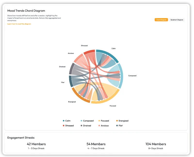 Mood Trends chord diagram showing mood shifts before and after a session with calm, stressed, anxious, and other moods.