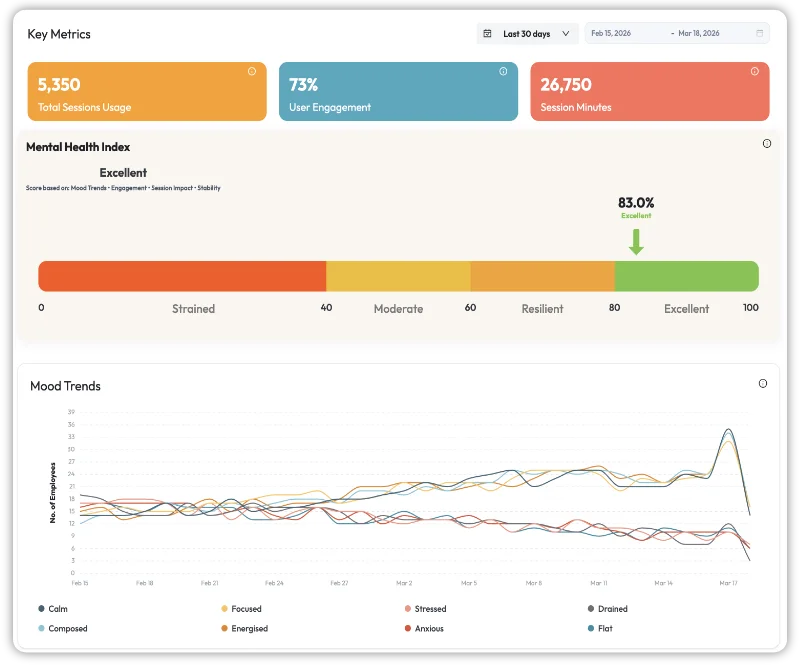 Dashboard showing key metrics, mental health index at 83% excellent, and mood trends over a month.
