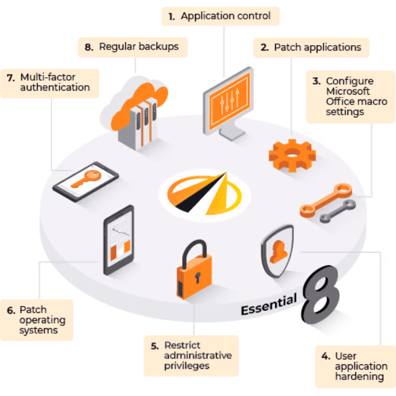 Diagram listing eight cybersecurity essentials including application control, patching, backups, and MFA.