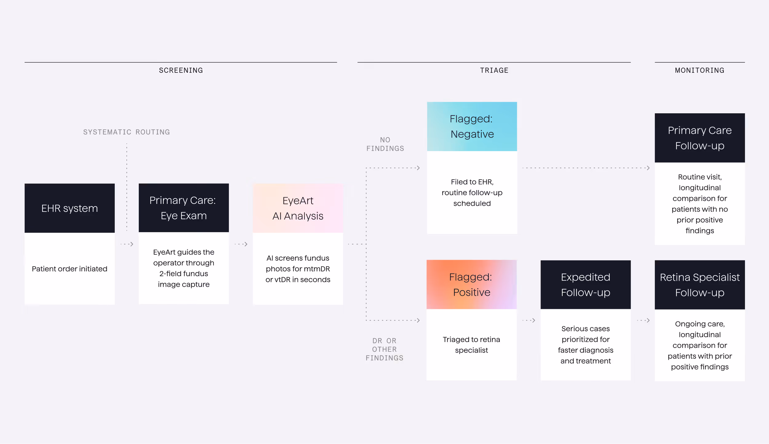 Flowchart showing systematic routing from EHR order to eye exam, AI analysis, negative or positive flagging, and follow-ups.