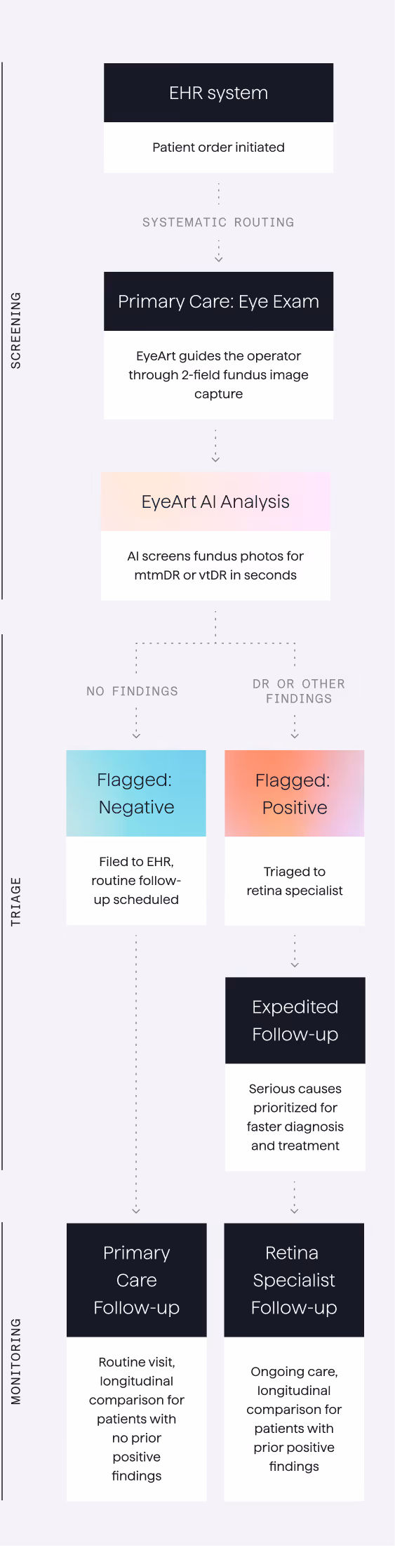 Flowchart showing eye exam process: EHR order, eye exam, AI analysis, flag negative or positive, follow-up care.