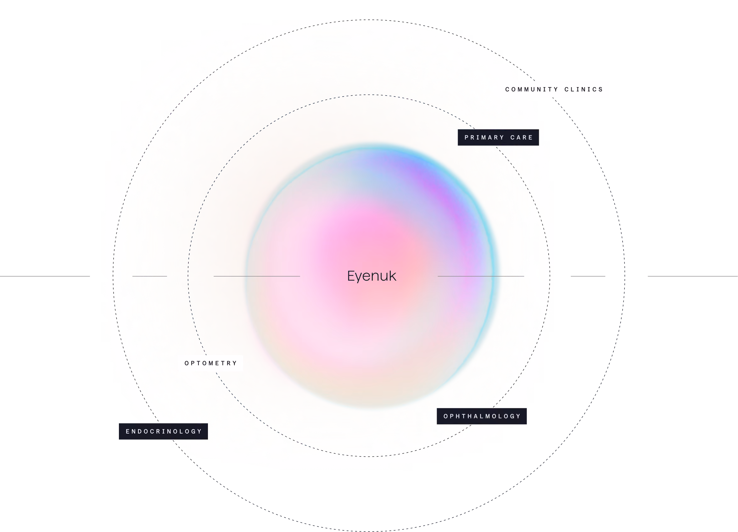 Circular diagram showing Eyenuk in the center with surrounding labels Community Clinics, Optometry, Primary Care, Ophthalmology, and Endocrinology.