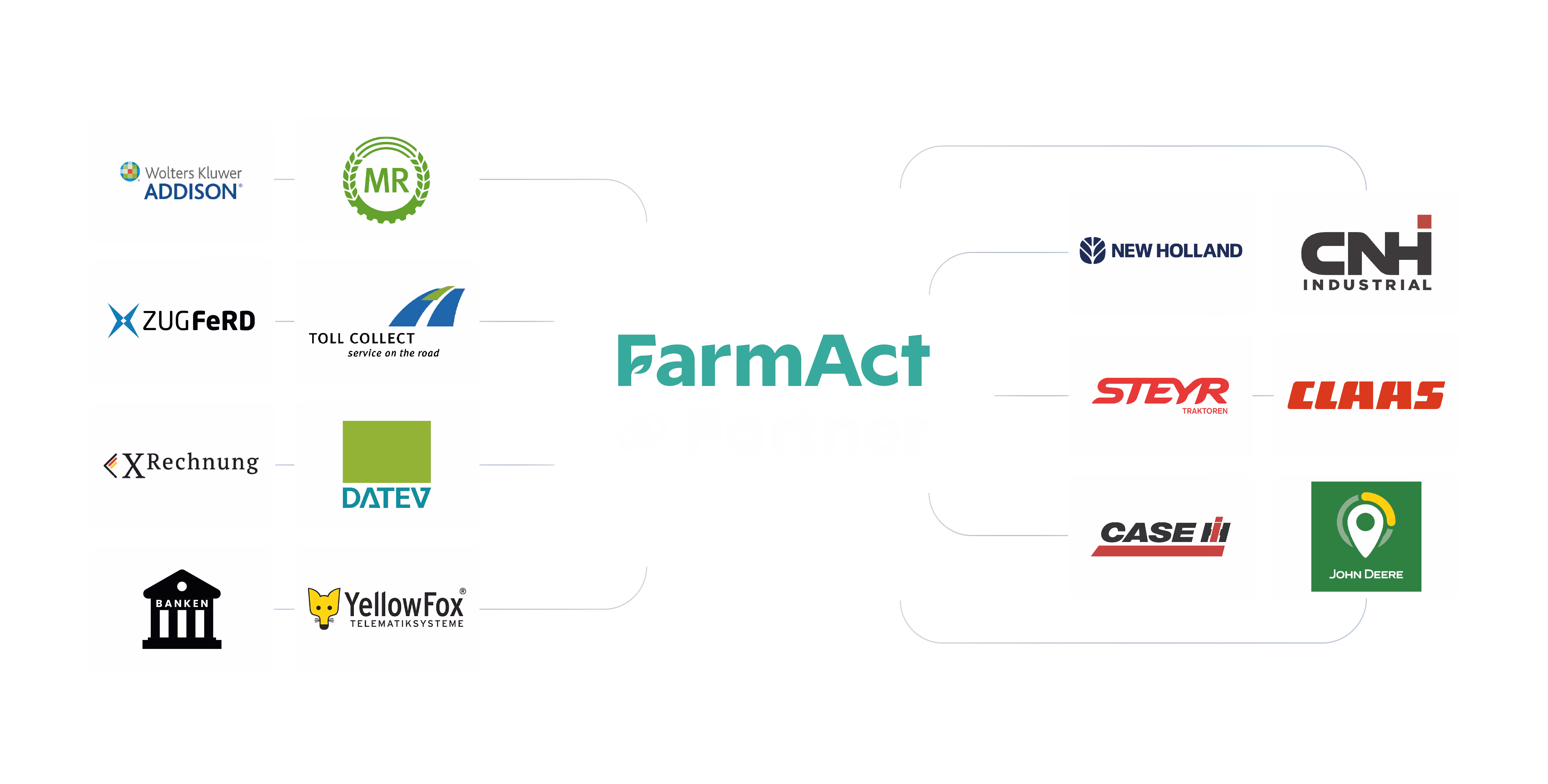 Übersicht der FarmAct Schnittstellenpartner aus Landtechnik, Buchhaltung und Bankwesen
