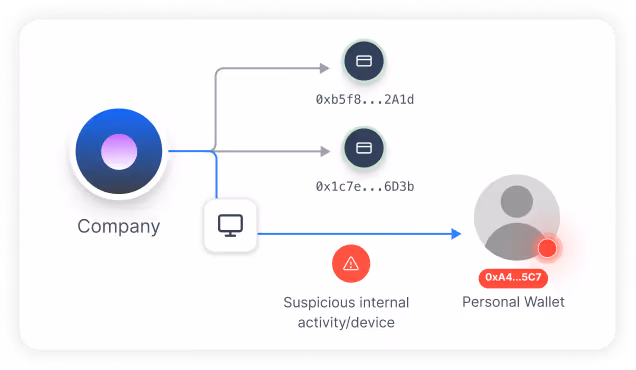 Diagram showing company transactions linking to two addresses and a suspicious personal wallet activity alert.