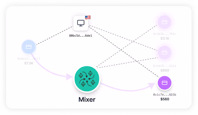 Diagram showing cryptocurrency transactions through a mixer with connected wallet and amounts.