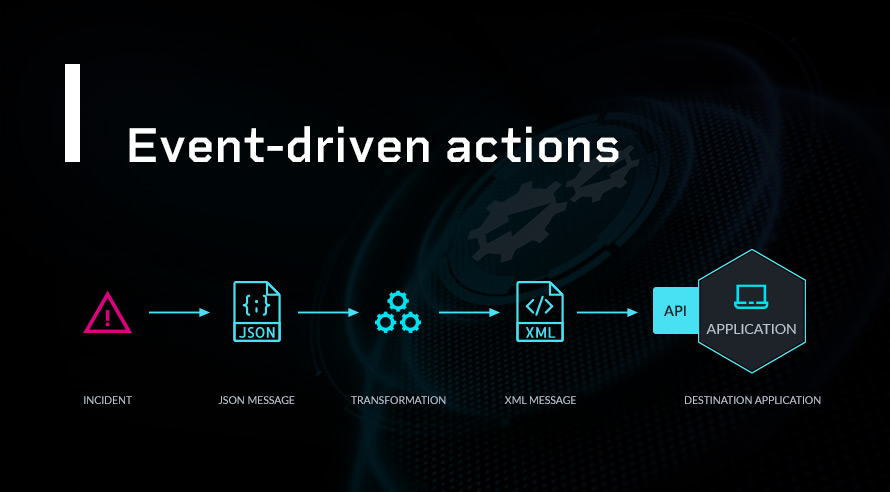 Application Integration - Event driven actions