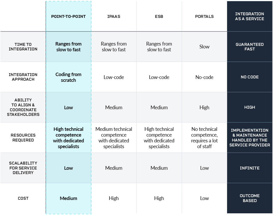 Table comparing software integration methods across many dimensions. This table highlights point-to-point integrations and integrations as a service. 