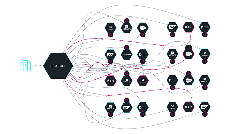 ONEiO - Point to point integration spaghetti