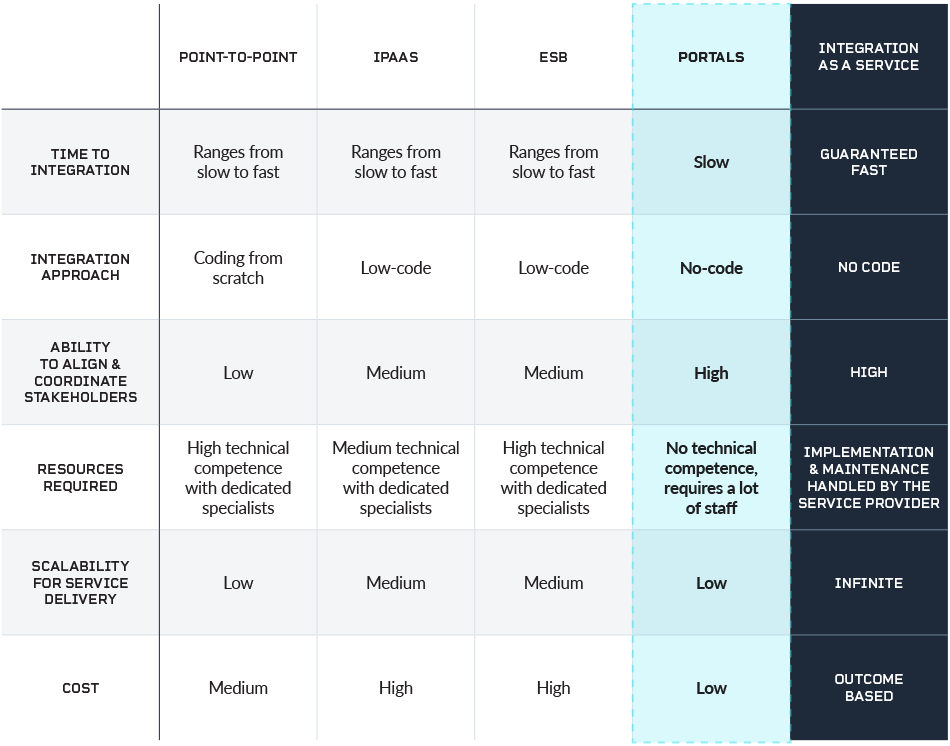 Table comparing software integration methods across many dimensions. This table highlights portals and integrations as a service. 