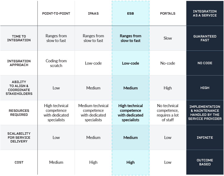 ONEiO Pros and Cons with ESB as an integration solution