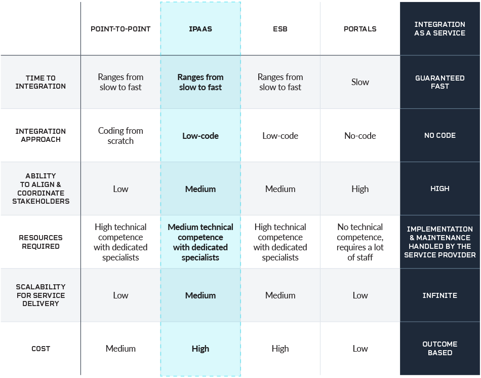 Table comparing software integration methods across many dimensions. This table highlights iPaaS and integrations as a service.