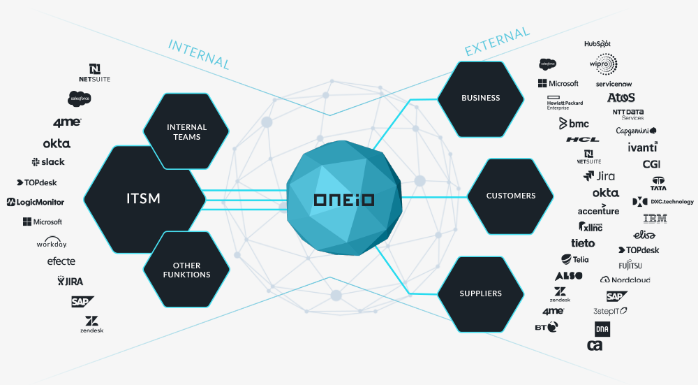 ITSM-focused integration platform, ONEiO