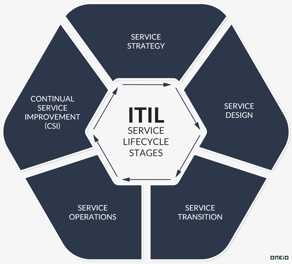 ITIL Service Lifecycle Stages
