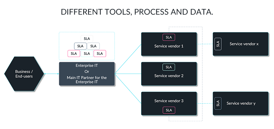 Different tools, processes and data in SMO