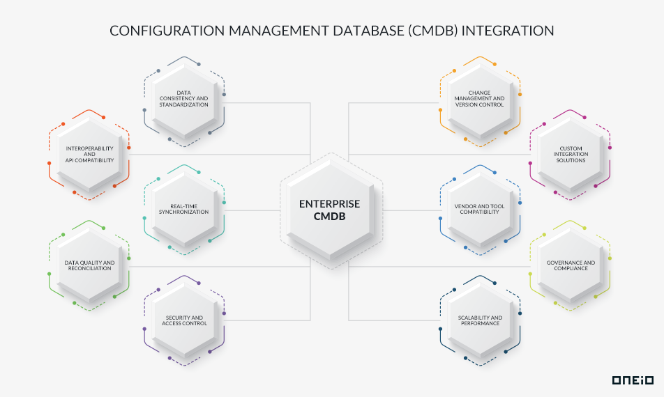 Configuration Management Database (CMDB) Integration