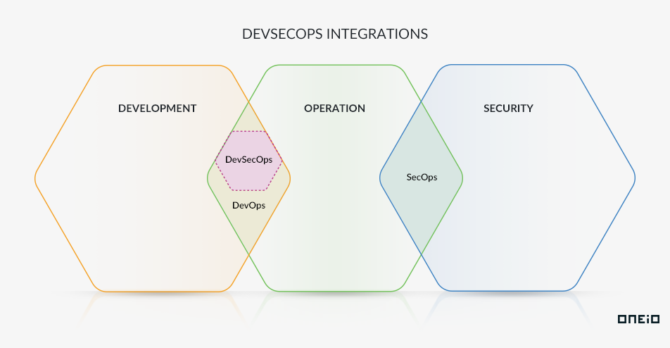 devsecops integrations