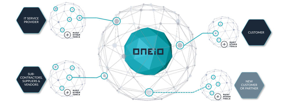 The ONEiO Ecosystem