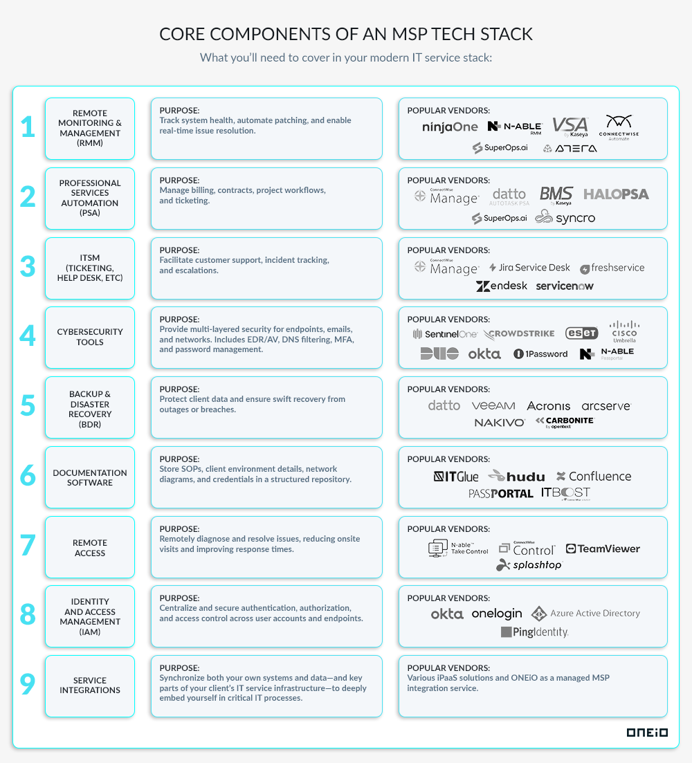Core Components of an MSP Tech Stack