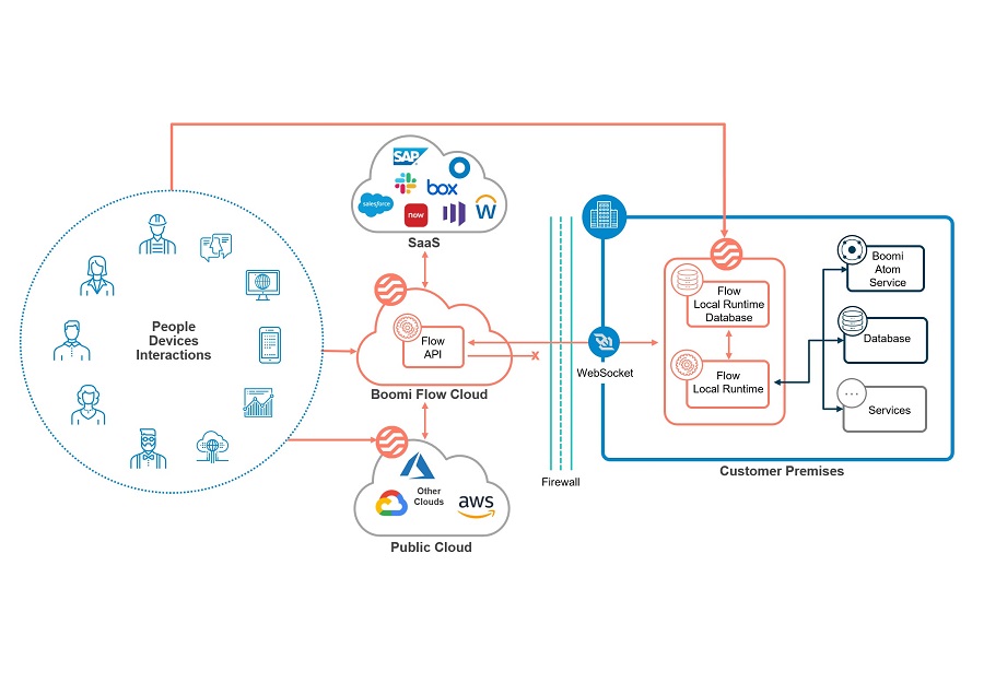Boomi Flow multi-cloud architecture