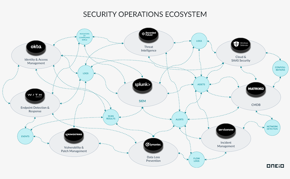 Security Operations Ecosystem