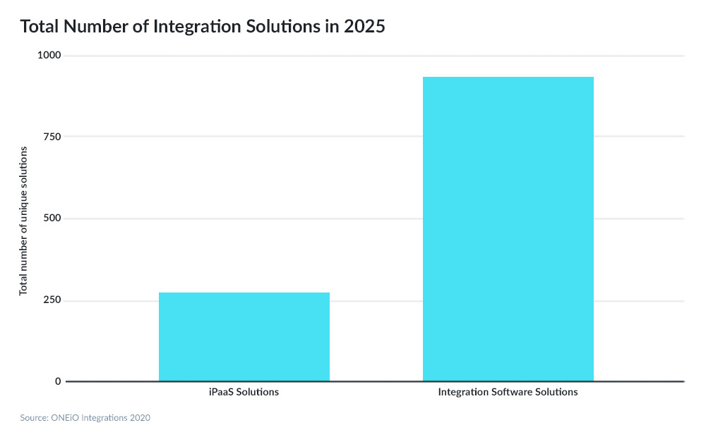 Total Number of Integration Solutions in 2025