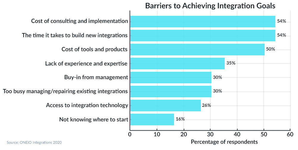 Bar chart of barriers to Achieving Integration Goals