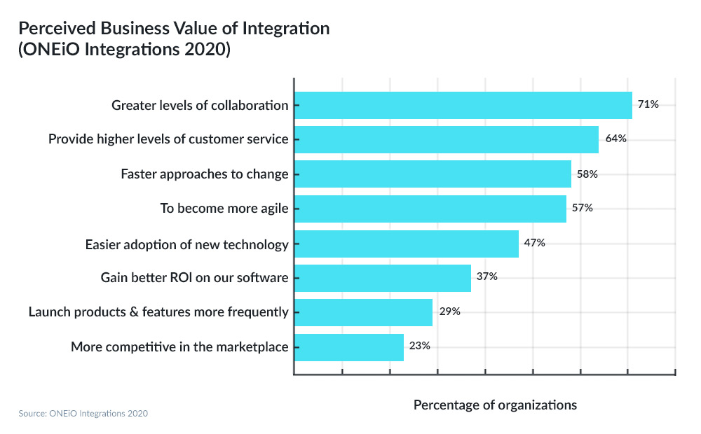 Perceived Business Value of Integration