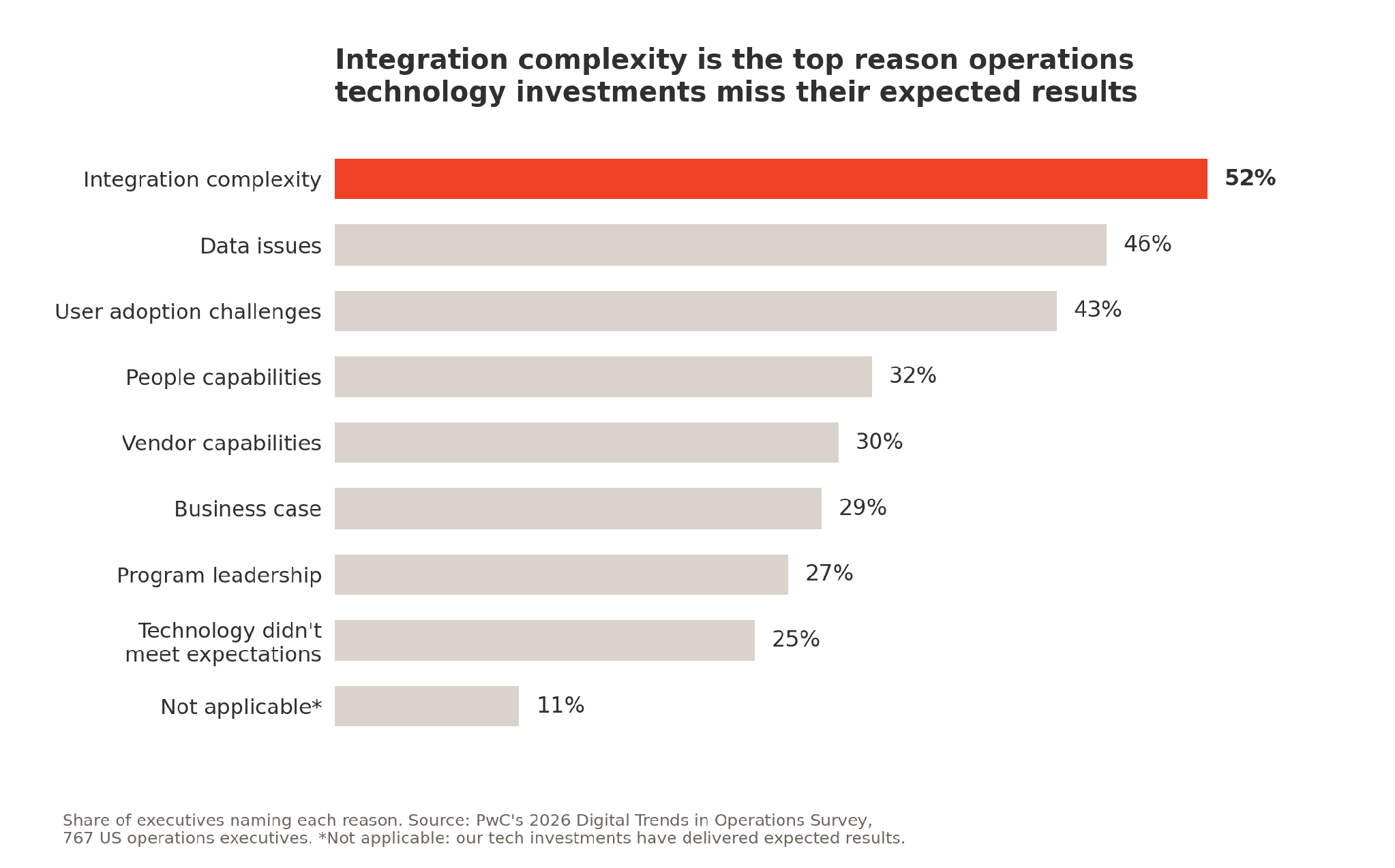 integration complexity is top reason it operations miss expected results