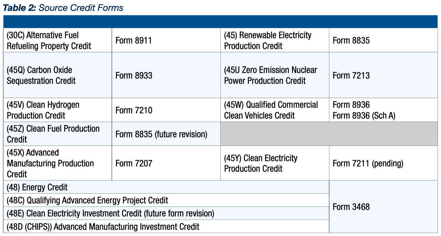 IRS table of source credit forms by credit type, mapping §30C to Form 8911, §45Q to Form 8933, §45V to Form 7210, §45X to Form 7207, §45Y to Form 7211 (pending), §45Z to a future revision of Form 8835, and §48, §48C, §48E and §48D to Form 3468.