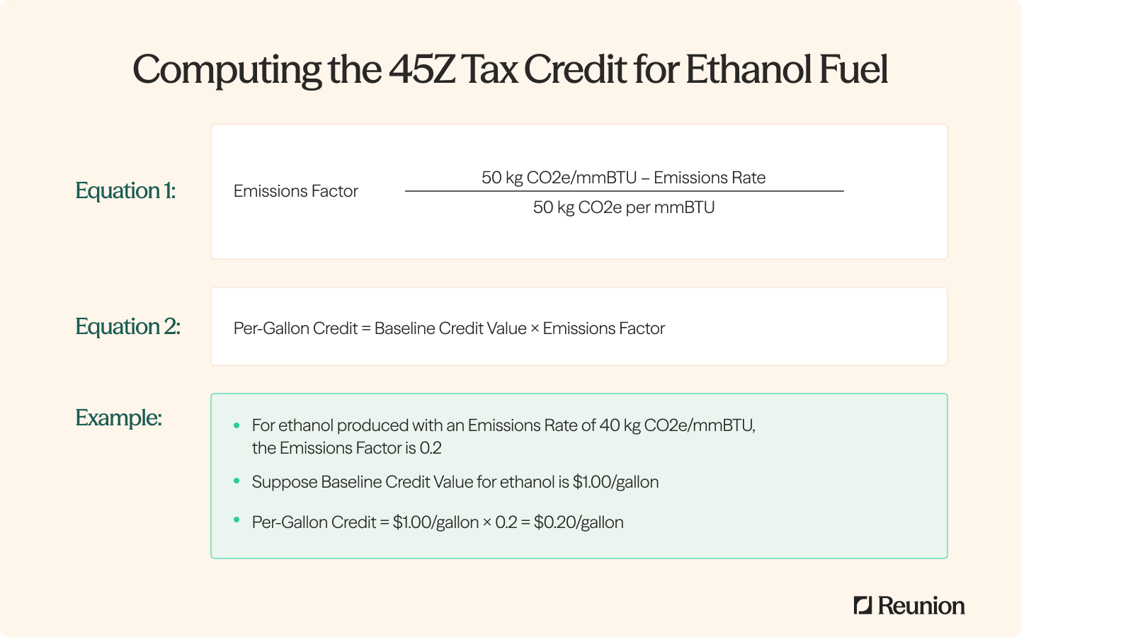 Computing the §45Z credit for ethanol: the emissions factor is (50 kg CO2e/mmBTU minus the emissions rate) divided by 50, then multiplied by the baseline credit value. Ethanol at 40 kg CO2e/mmBTU gives a 0.2 factor and $0.20 per gallon on a $1.00 baseline.