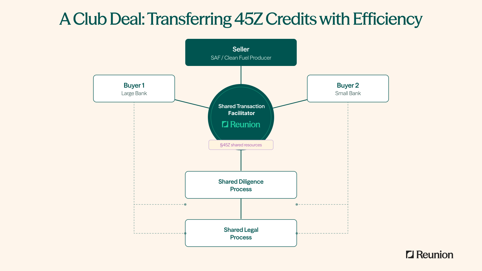 Club deal structure: a SAF or clean fuel producer sells to two bank buyers, one large and one small, through Reunion as shared transaction facilitator, with a single shared diligence process and shared legal process serving both buyers.