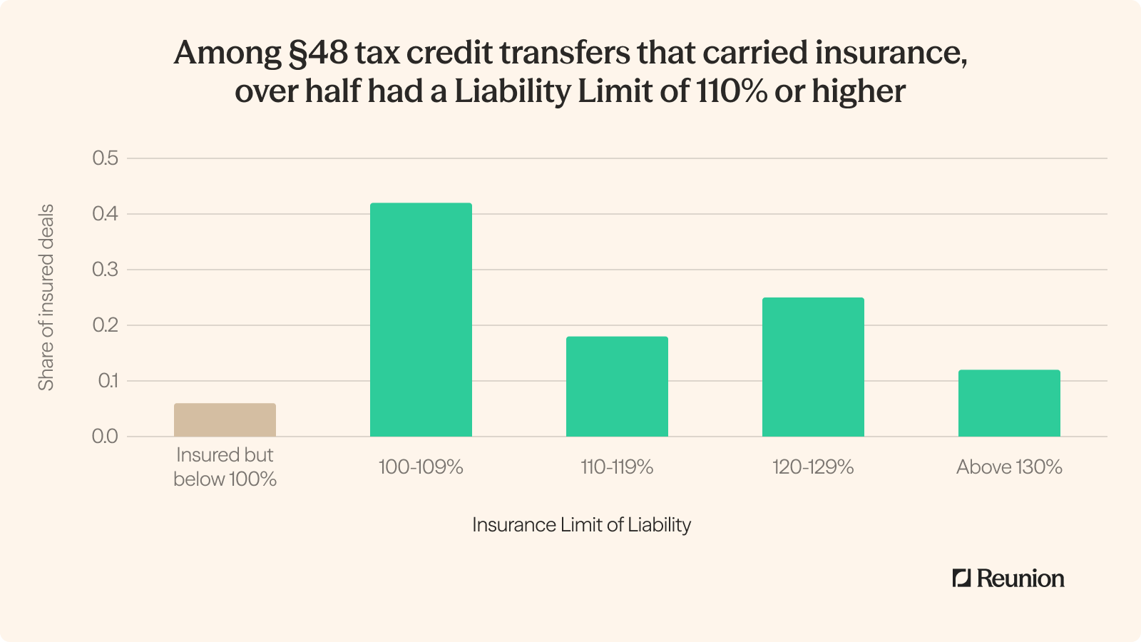 Among insured §48 transfers, 42% carried a Limit of Liability of 100-109%, 25% at 120-129%, 18% at 110-119%, and 12% above 130%; 6% were insured below 100%.