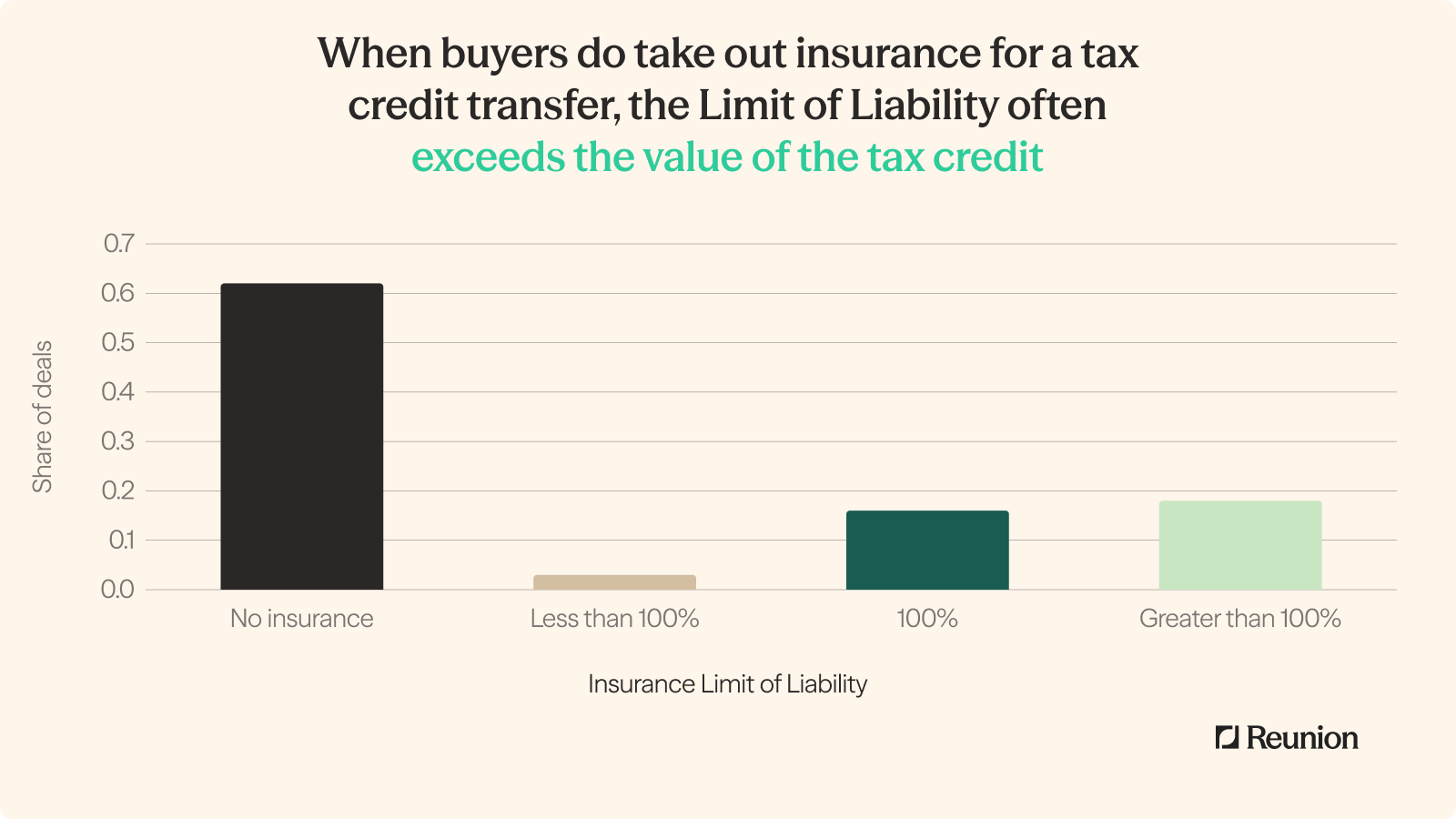 62% of tax credit transfer deals carried no insurance at all; among those that did, 18% had a Limit of Liability above 100% of credit value, 16% at exactly 100%, and 3% below 100%.