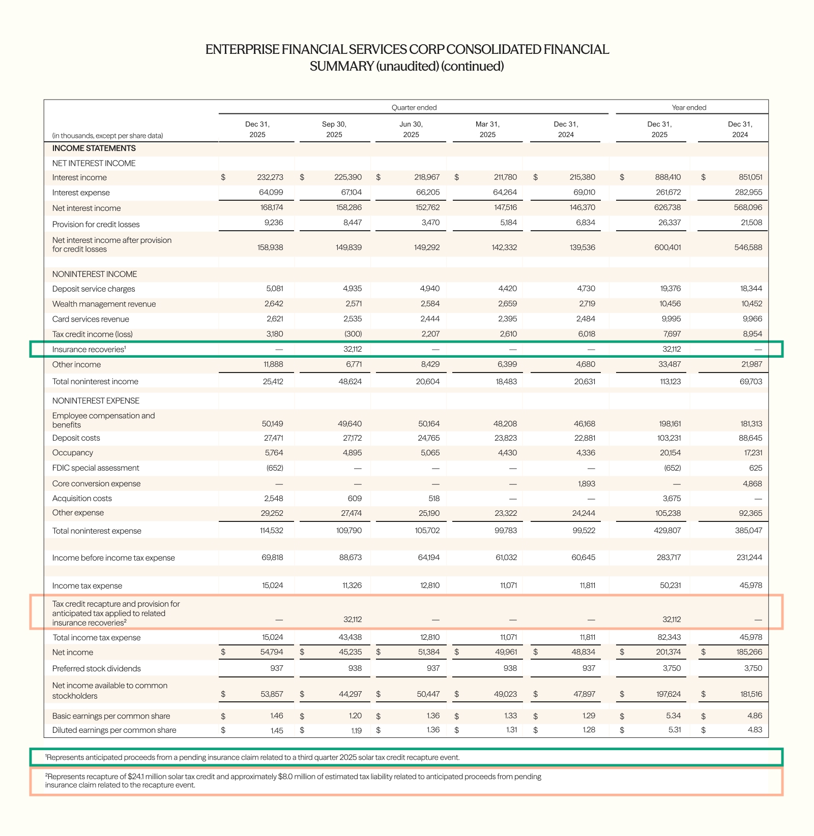 Enterprise Financial Services Corp's unaudited quarterly income statement, with two lines highlighted: $32.1 million of insurance recoveries in noninterest income for Q3 2025, offset by a $32.1 million tax credit recapture and related tax provision in income tax expense.