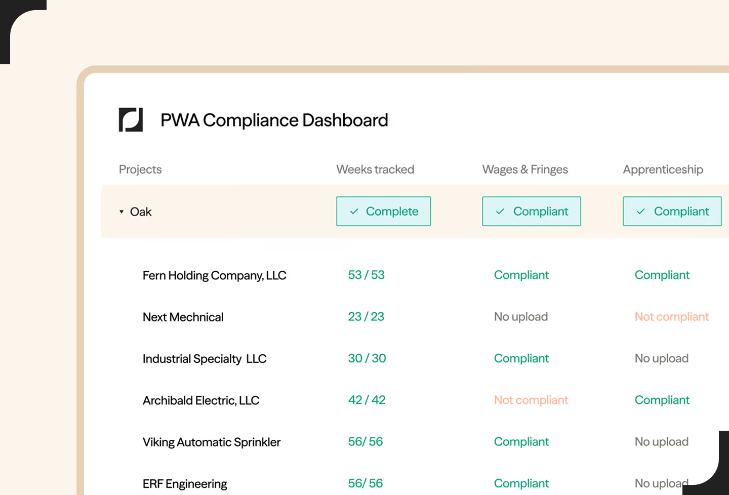 Reunion PWA compliance dashboard for a project, listing each contractor with weeks tracked (for example 53/53, 42/42) and wages and fringes and apprenticeship status marked compliant, not compliant, or no upload.