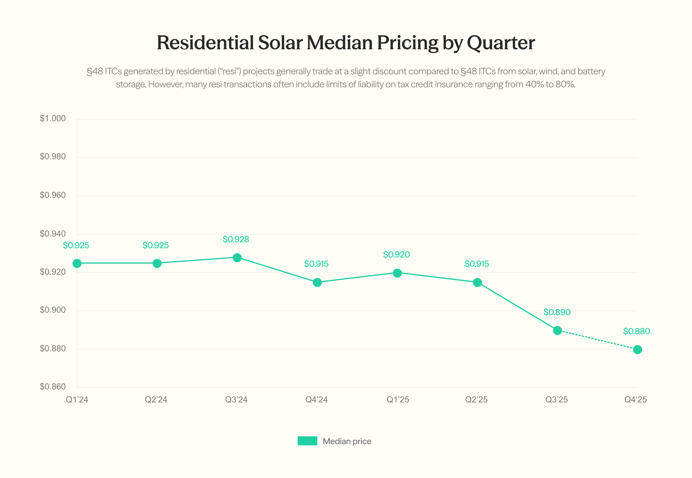 Median residential solar §48 ITC pricing held near $0.925 through Q3'24, then eased to $0.915–$0.920 across late 2024 and mid-2025 before falling to $0.890 in Q3'25 and a projected $0.880 in Q4'25.
