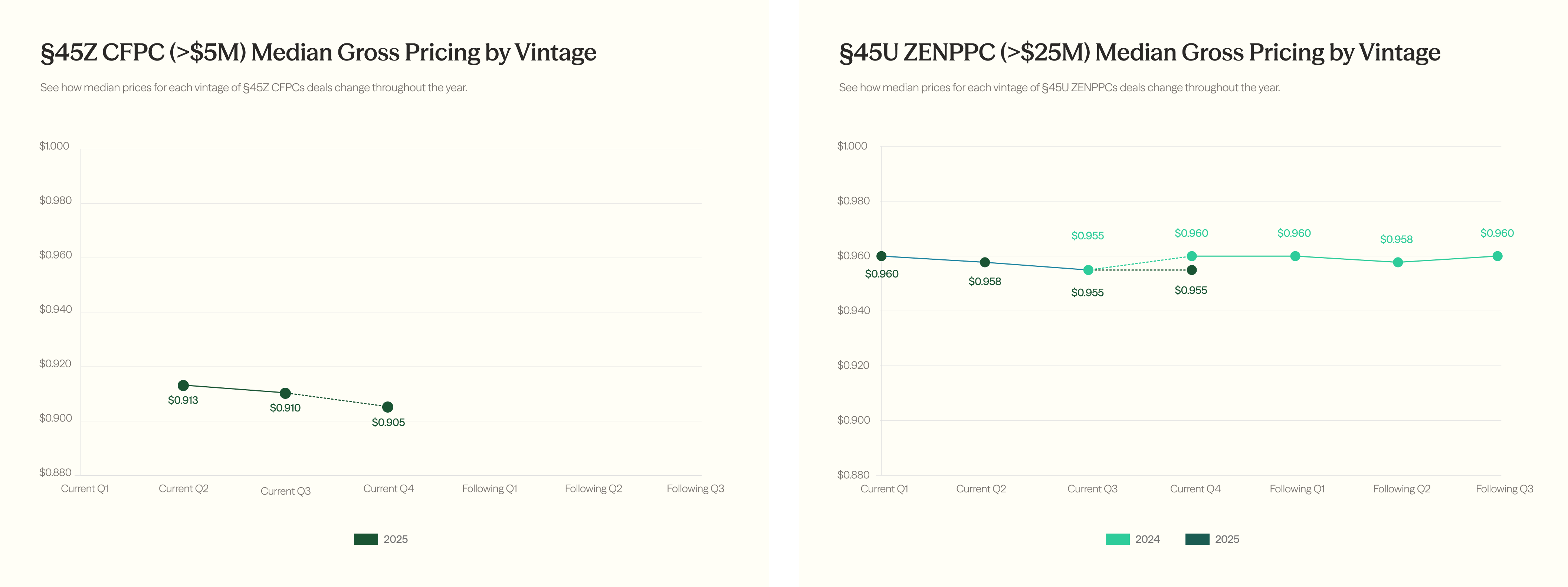 §45Z clean fuel credits above $5M traded at a median $0.913 in current Q2 2025, drifting down to $0.905 by current Q4, while §45U nuclear credits above $25M held a tight $0.955–$0.960 band across both the 2024 and 2025 vintages.