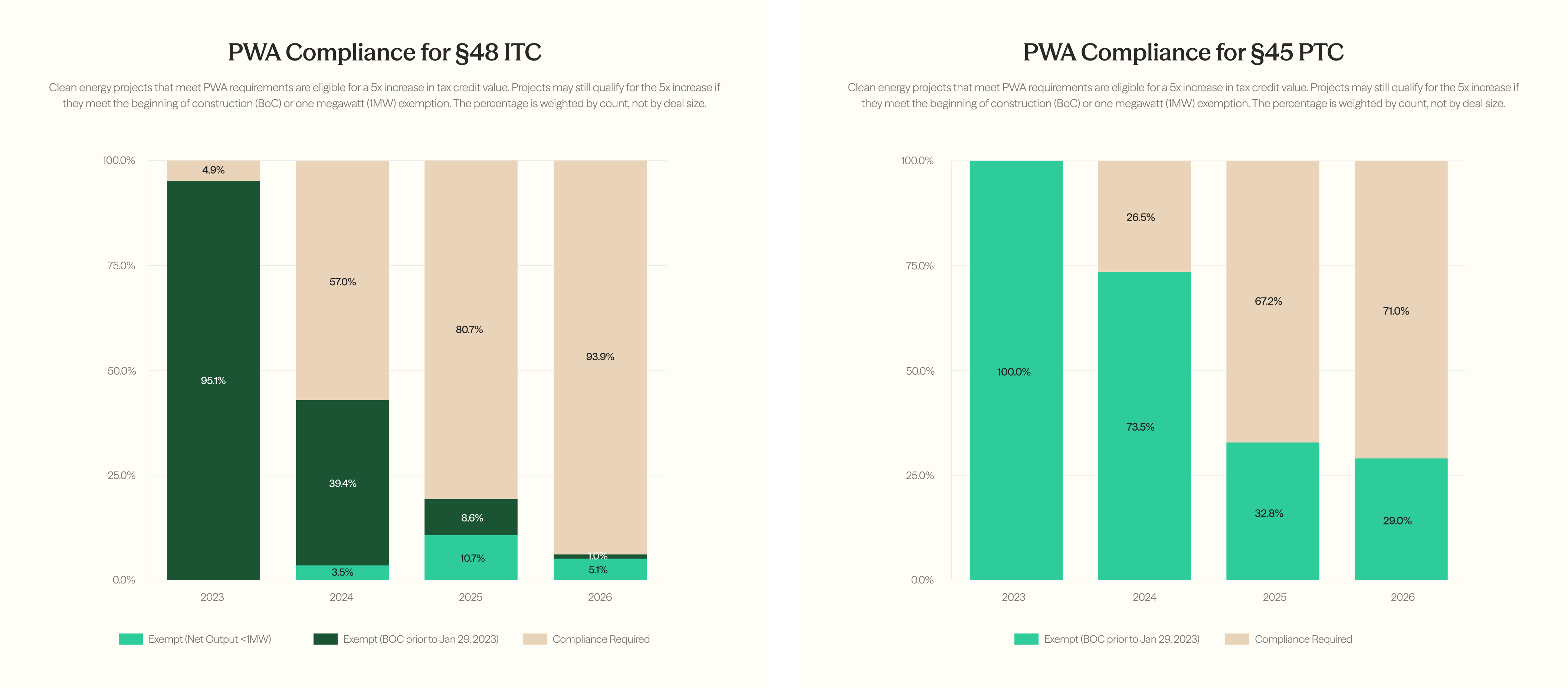 PWA exemptions based on beginning of construction are disappearing: §48 ITC deals exempt under the pre-January 29, 2023 BoC date fell from 95.1% in 2023 to 1.0% in 2026, with compliance required on 93.9% of 2026 deals; §45 PTC exemptions dropped from 100% to 29.0% over the same period.
