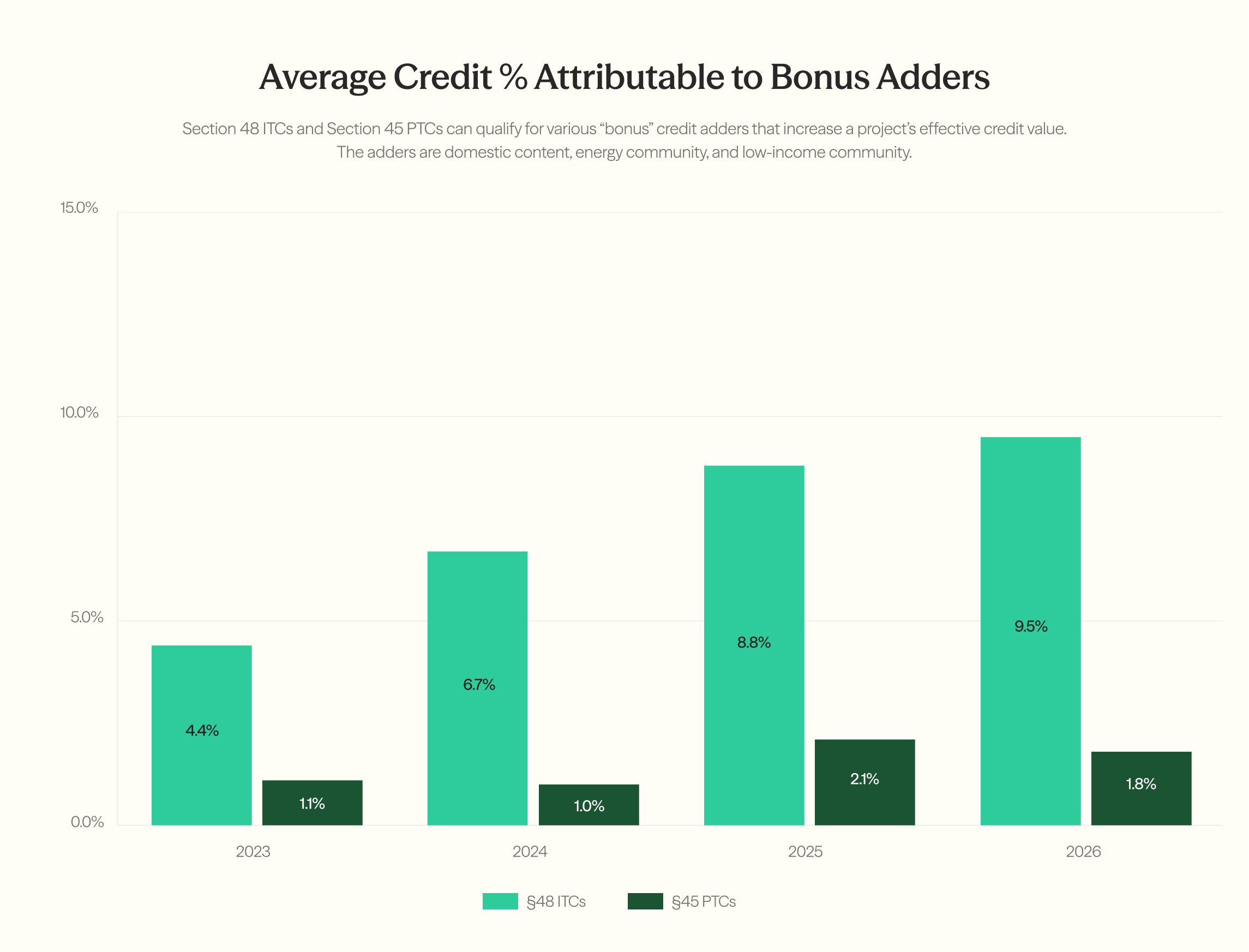 Bonus adders more than doubled their share of §48 ITC value, rising from 4.4% of the average credit in 2023 to 9.5% in 2026, while §45 PTC adders stayed between 1.0% and 2.1%.
