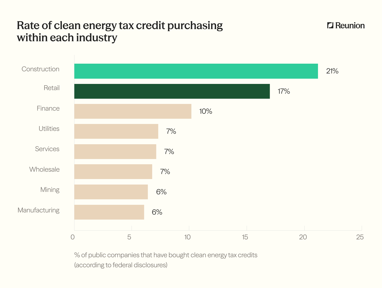 Construction leads all SIC divisions in tax credit purchasing, with 21% of public companies having bought clean energy credits, followed by retail at 17% and finance at 10%; utilities, services, wholesale, mining and manufacturing each sit at 6–7%.