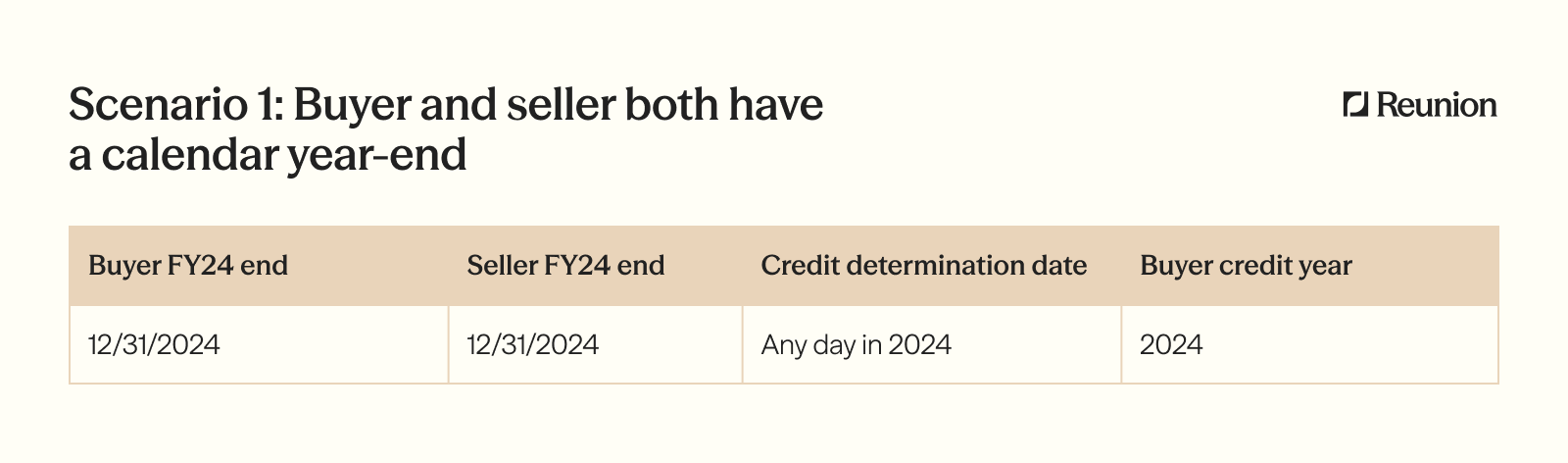 When buyer and seller both close their FY24 on 12/31/2024, a credit determined on any day in 2024 lands in the buyer's 2024 credit year — no timing mismatch.