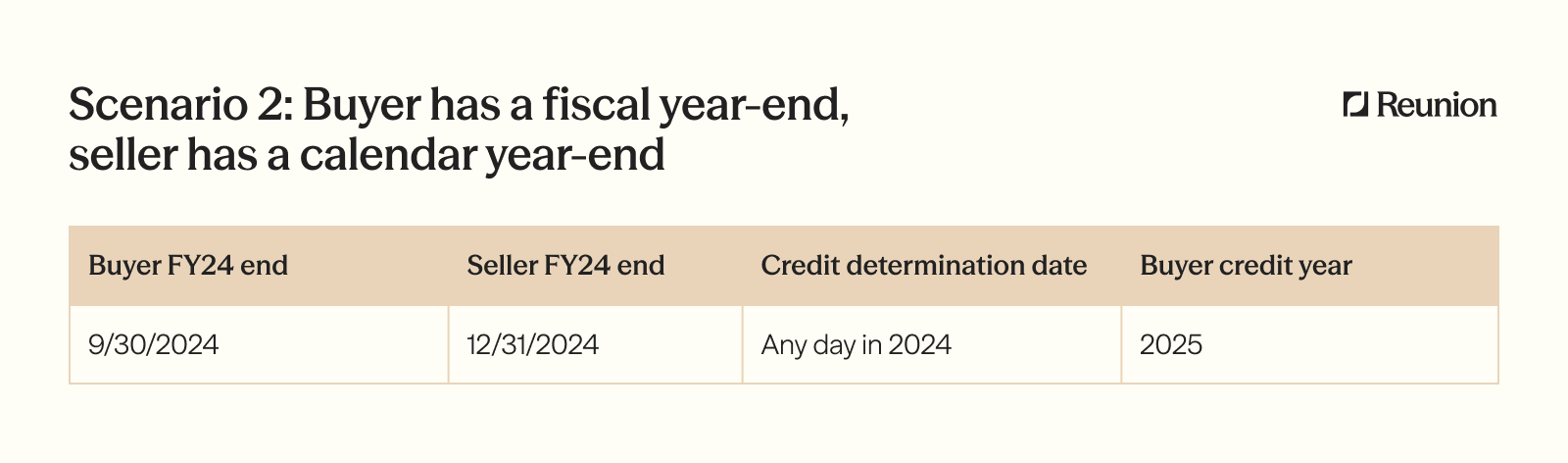 With a 9/30/2024 buyer year-end against a 12/31/2024 seller year-end, a credit determined on any day in 2024 is pushed into the buyer's 2025 credit year.
