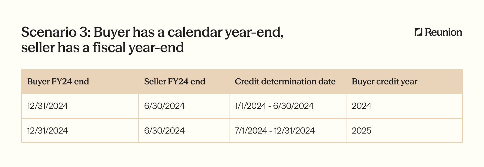 With a 12/31/2024 buyer year-end against a 6/30/2024 seller year-end, credits determined 1/1–6/30/2024 fall in the buyer's 2024 credit year, while those determined 7/1–12/31/2024 fall in 2025.