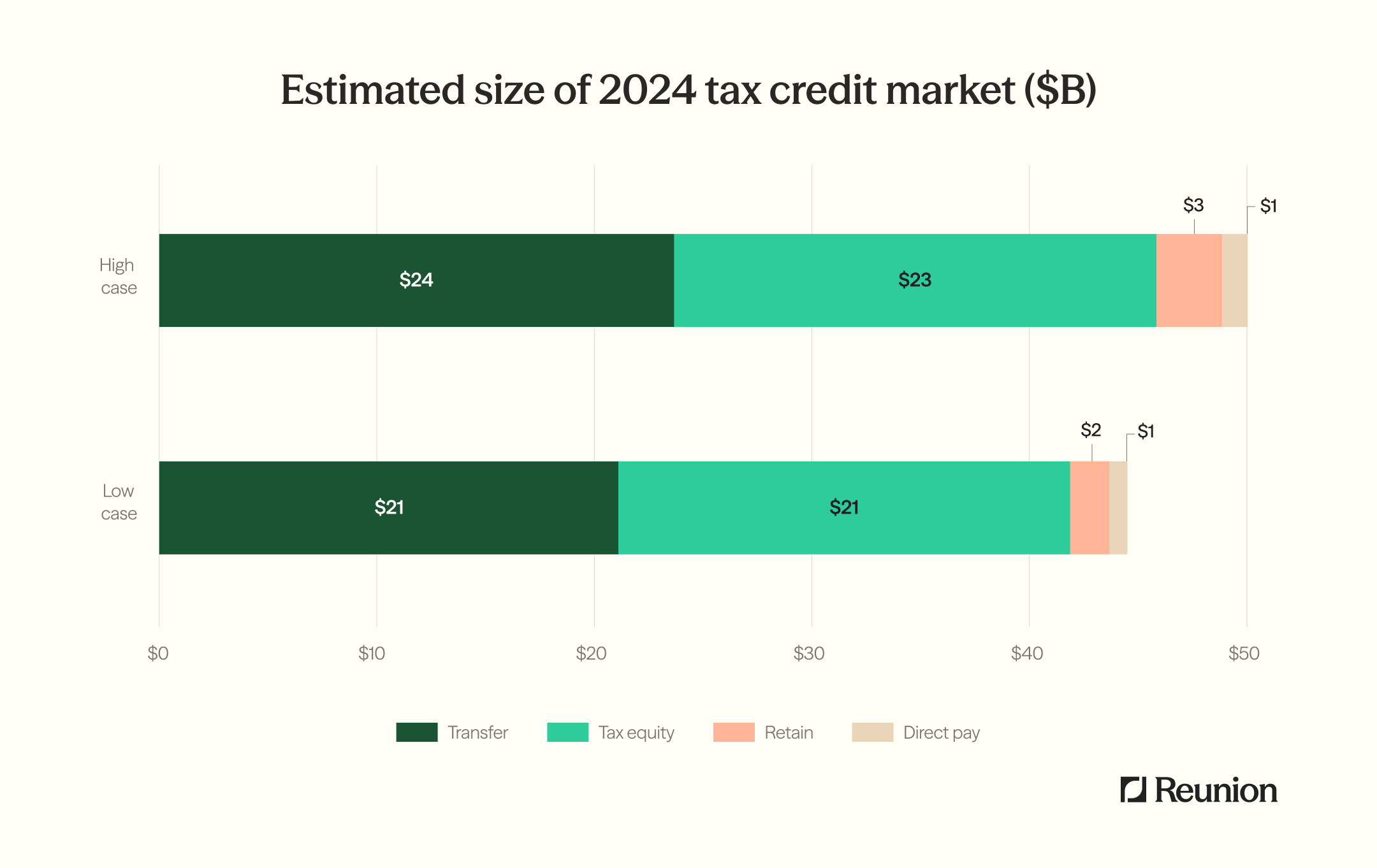 Reunion's high and low cases for 2024: transfer accounts for $24B or $21B and tax equity $23B or $21B, with retention at $2–$3B and direct pay $1B.