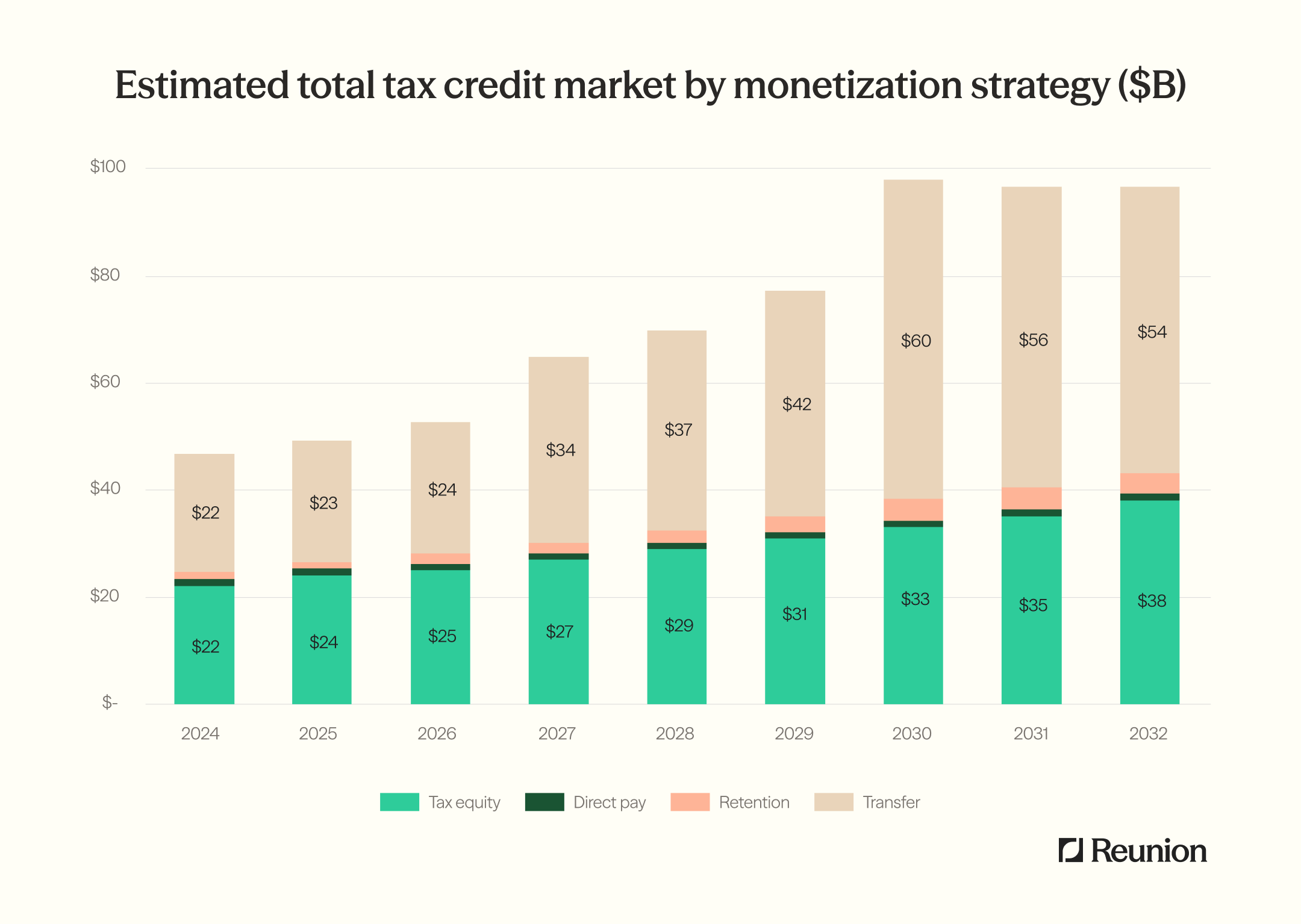 Transfer overtakes tax equity and keeps growing — $22B in 2024 to $60B by 2030 — while tax equity climbs from $22B to $38B by 2032, lifting the total market from roughly $47B to $97B.