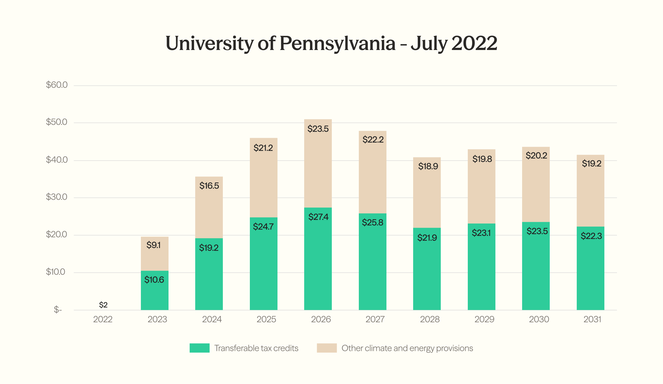 Penn Wharton, July 2022: transferable credits worth $19.2B in 2024, rising to a $27.4B peak in 2026, stacked against other climate and energy provisions.