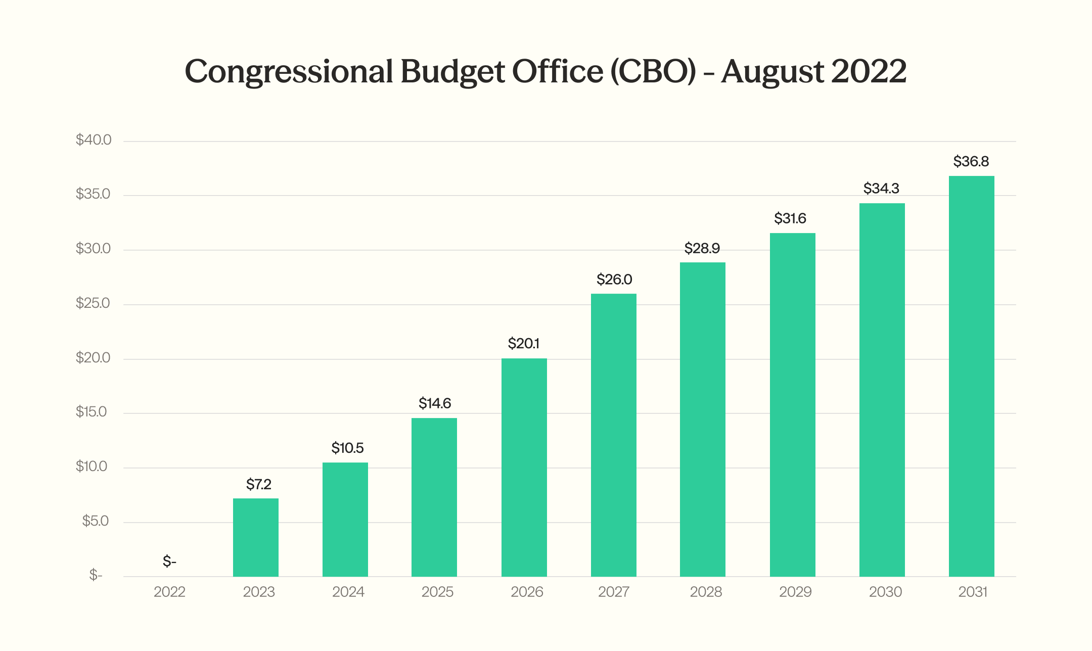 CBO, August 2022: transferable credits cost $10.5B in 2024 and climb steadily every year to $36.8B by 2031.